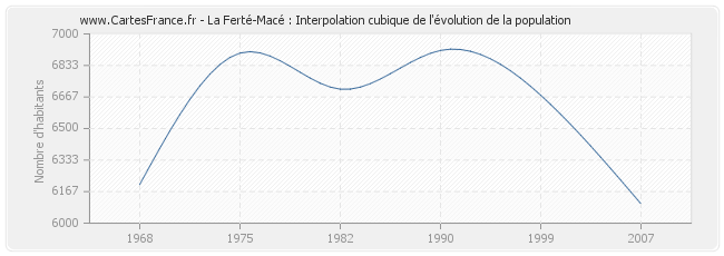La Ferté-Macé : Interpolation cubique de l'évolution de la population
